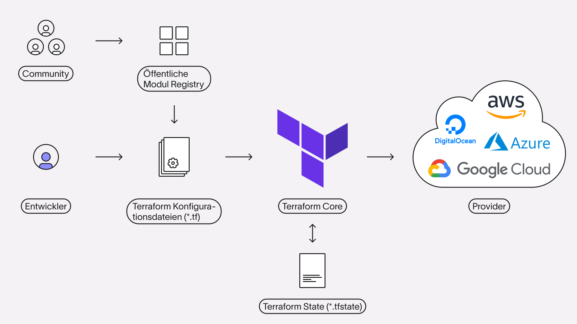 Terraform ubuntu. Terraform программа. Terraform Architecture. Terraform что это простыми словами и примеры. Terraform Challenges kodekloud.